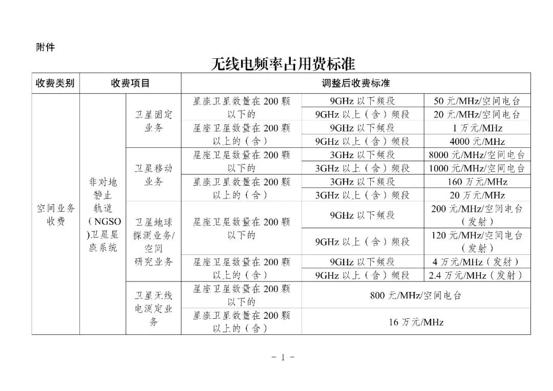 国家发展改革委、财政部公布无人驾驶航空器系统无线电频率占用费标准图3