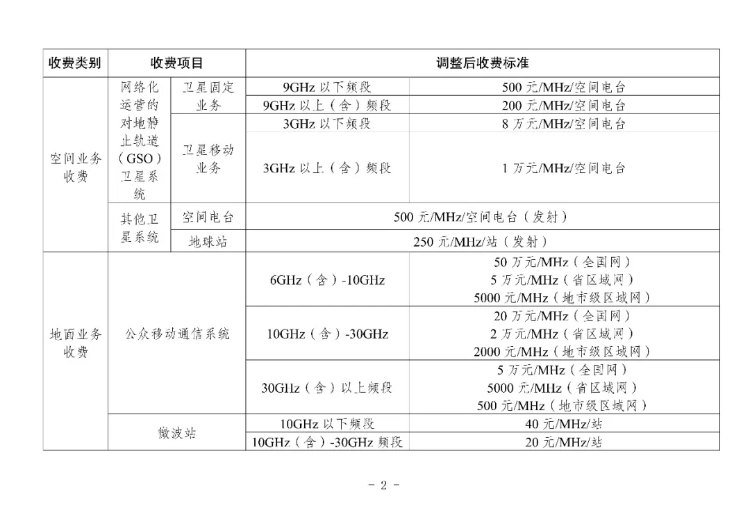 国家发展改革委、财政部公布无人驾驶航空器系统无线电频率占用费标准图4
