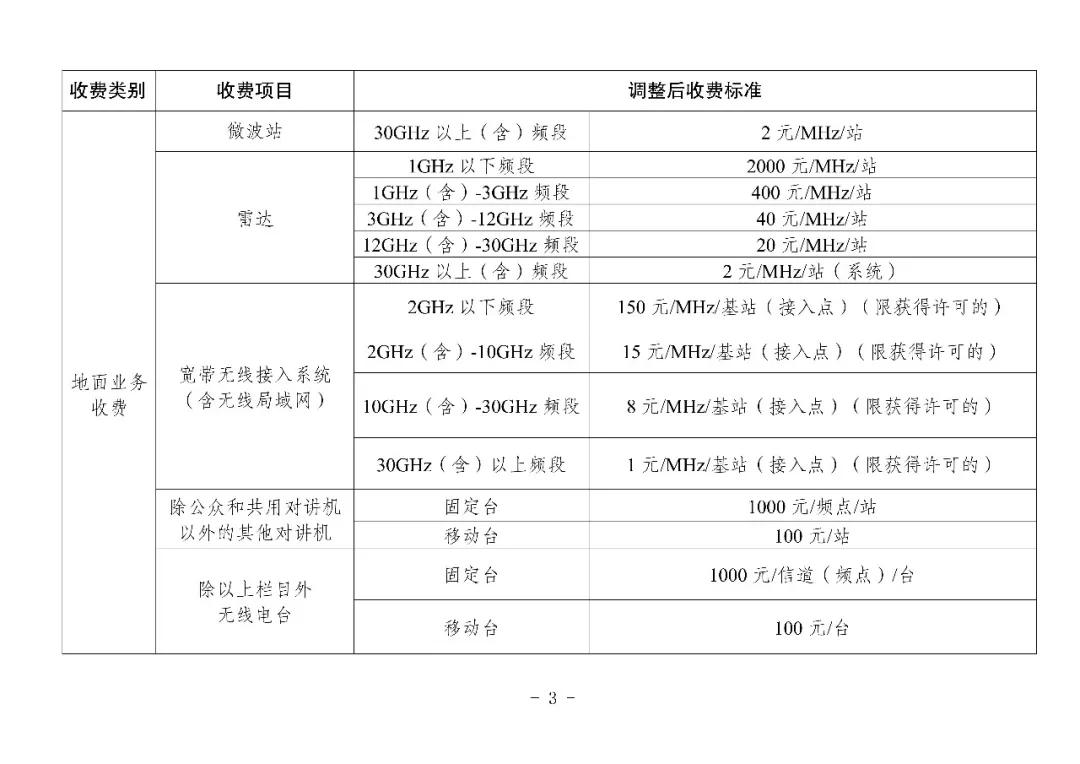 国家发展改革委、财政部公布无人驾驶航空器系统无线电频率占用费标准图5