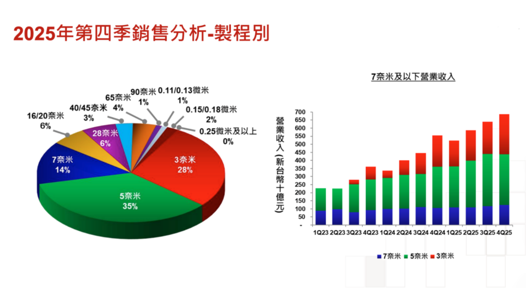 黄金还是白菜，中国成熟制程的两种命运图4