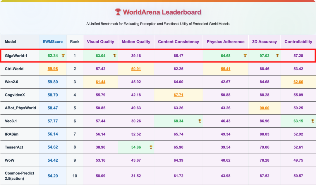 国产世界模型登顶全球第一！断层领先谷歌英伟达，3D准确度逼近满分图1