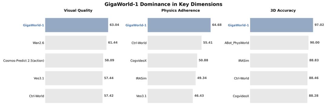 国产世界模型登顶全球第一！断层领先谷歌英伟达，3D准确度逼近满分图2