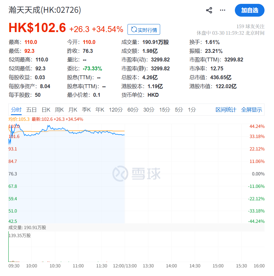 厦门超级独角兽登陆港交所，市值超430亿图5