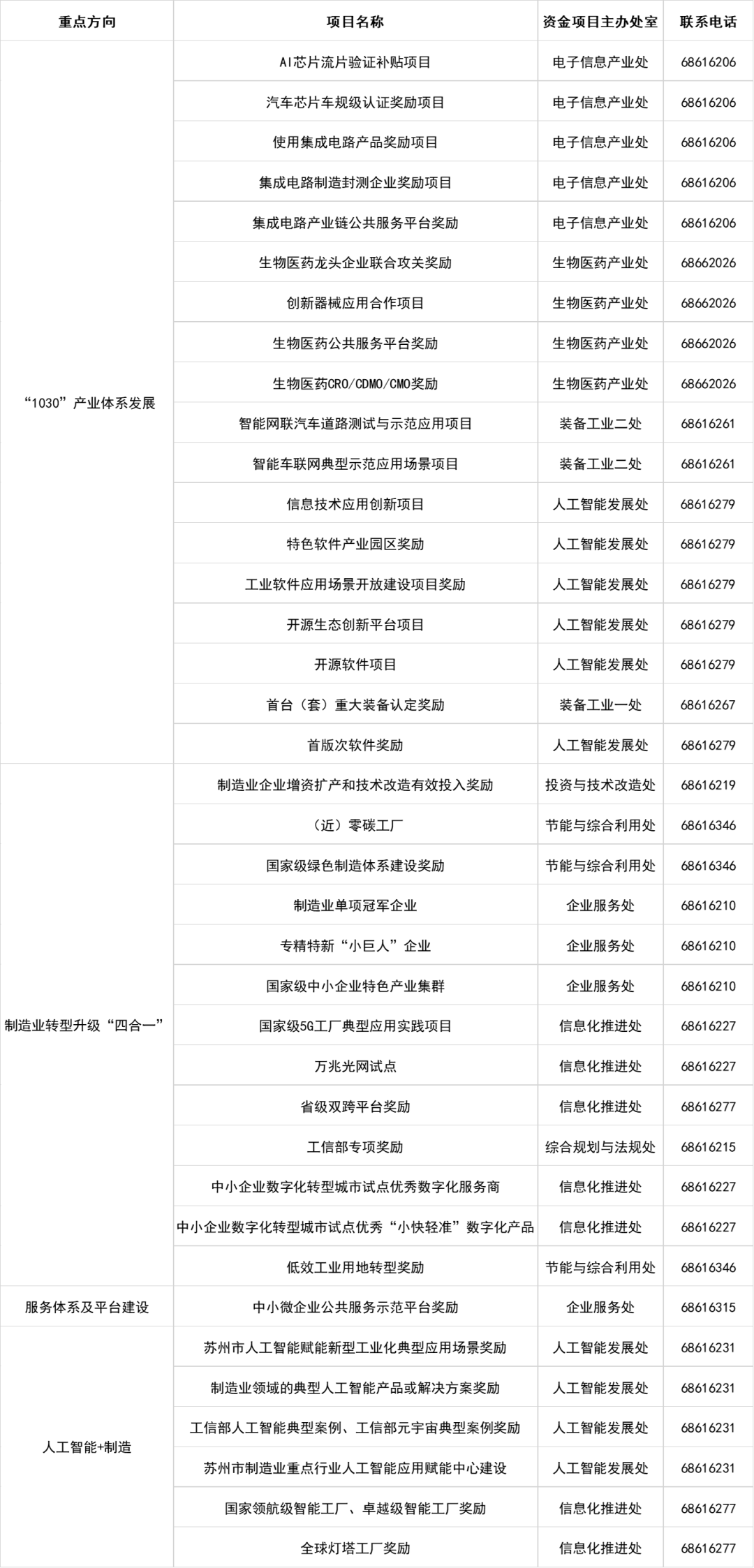 2026年苏州市市级打造先进制造业基地专项资金项目申报开始啦!图13