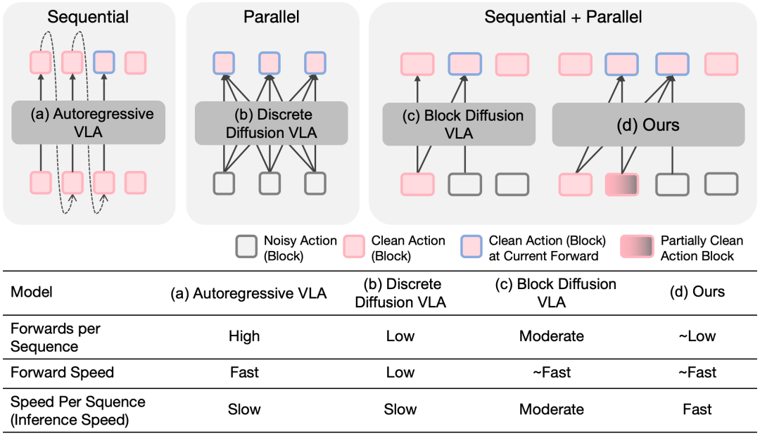 港科大（广州）推出Fast-dVLA！保留离散扩散 VLA 优势的同时，推理速度干到实时图4