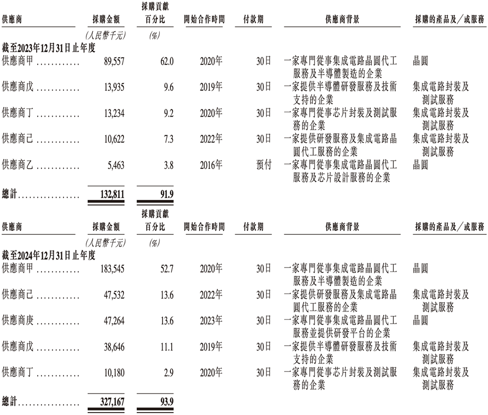 开盘大涨112%！上海冲出港股&ldquo;AI音频芯片第一股&rdquo;，年销4.7亿颗芯片图21