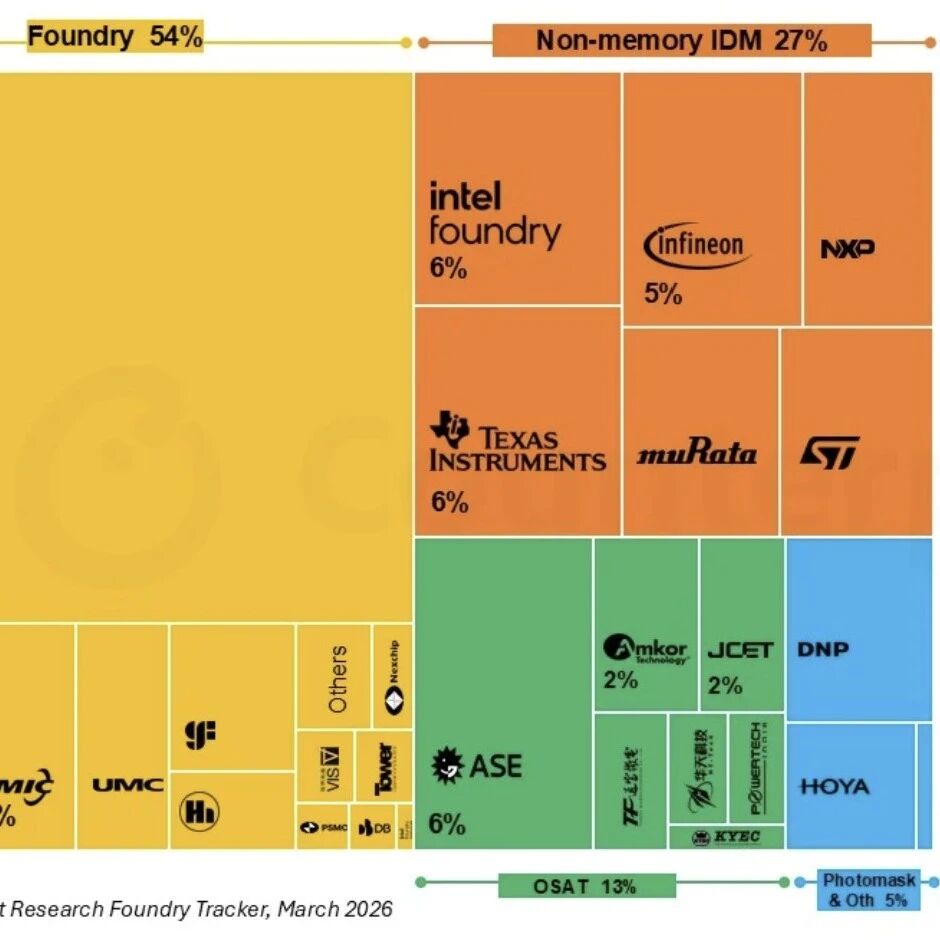 AI 热潮推动全球 “晶圆代工 2.0 时代” 市场营收在 2025 年攀升至创纪录的 3200 亿美元