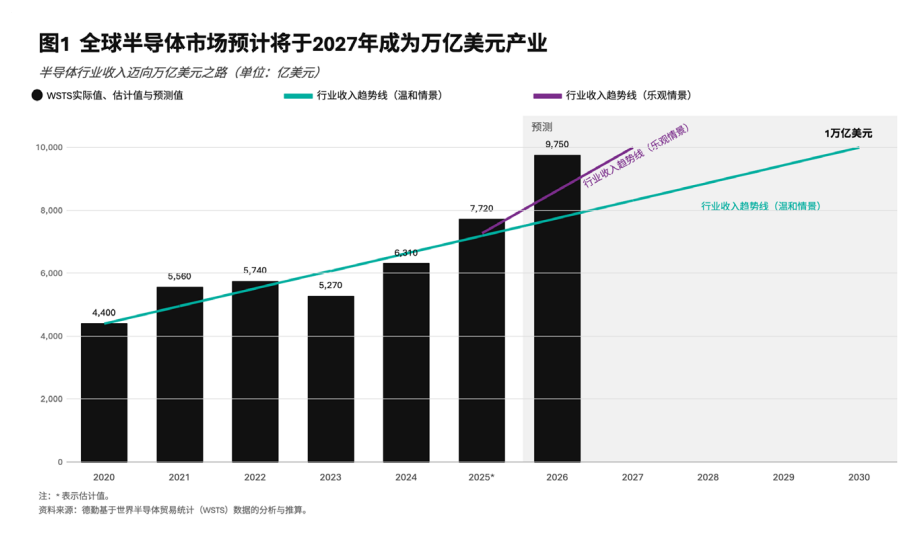 2026半导体冲刺万亿美元，繁荣背后的风险图4