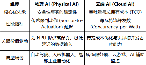 视频处理单元 (VPU) 基准与技术评估：安谋科技“玲珑”V560/V760 深度对比分析图2