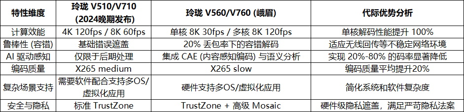 视频处理单元 (VPU) 基准与技术评估：安谋科技“玲珑”V560/V760 深度对比分析图5