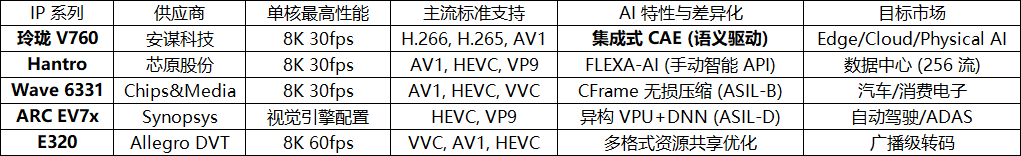 视频处理单元 (VPU) 基准与技术评估：安谋科技“玲珑”V560/V760 深度对比分析图11