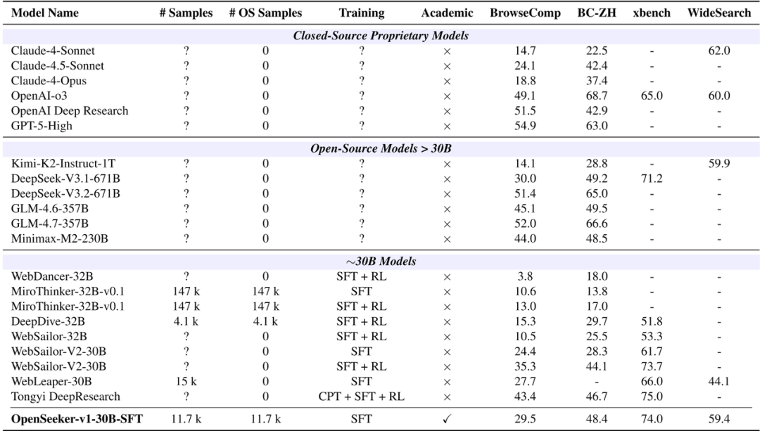 大厂数据护城河打破！上交全开源Search Agent OpenSeeker登场图5