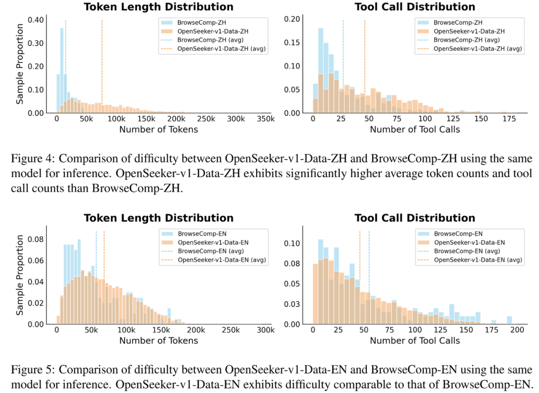 大厂数据护城河打破！上交全开源Search Agent OpenSeeker登场图8