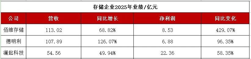 头部玩家净利暴涨429%，营收破百亿！2025存储巨头业绩炸裂图1