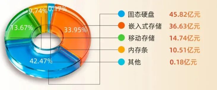 头部玩家净利暴涨429%，营收破百亿！2025存储巨头业绩炸裂图5