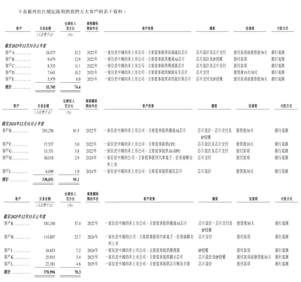 华为投的北京芯片企业，要IPO了！营收3年大涨554%图10