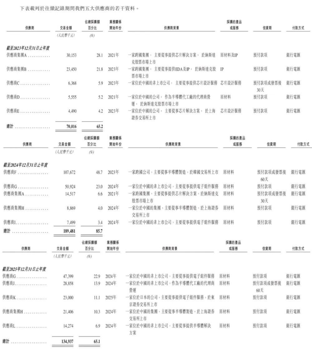 华为投的北京芯片企业，要IPO了！营收3年大涨554%图11