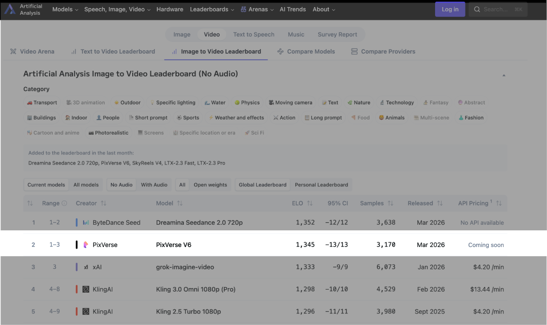 Sora走了，PixVerse V6来了！AI视频空间时间处理能力大增，延时拍摄、慢动作都能搞图5
