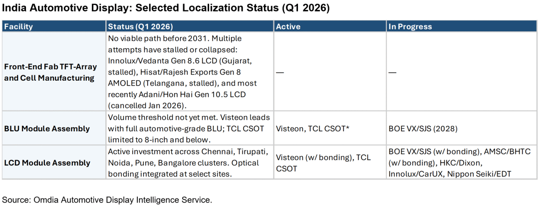 印度汽车显示器供应链加速布局，上游产能仍受限图2