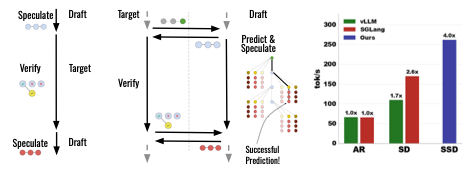 比全球最强推理引擎还快2倍，斯坦福、普林斯顿破解大模型「串行魔咒」图4