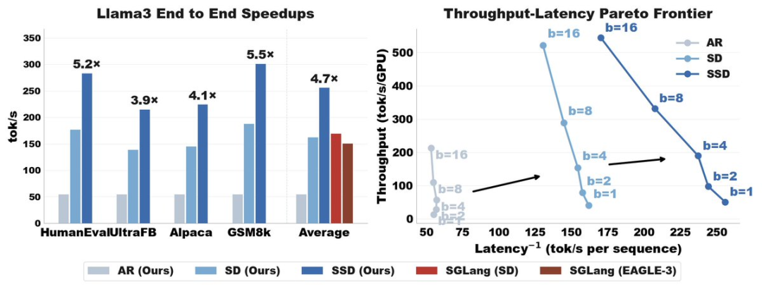 比全球最强推理引擎还快2倍，斯坦福、普林斯顿破解大模型「串行魔咒」图6