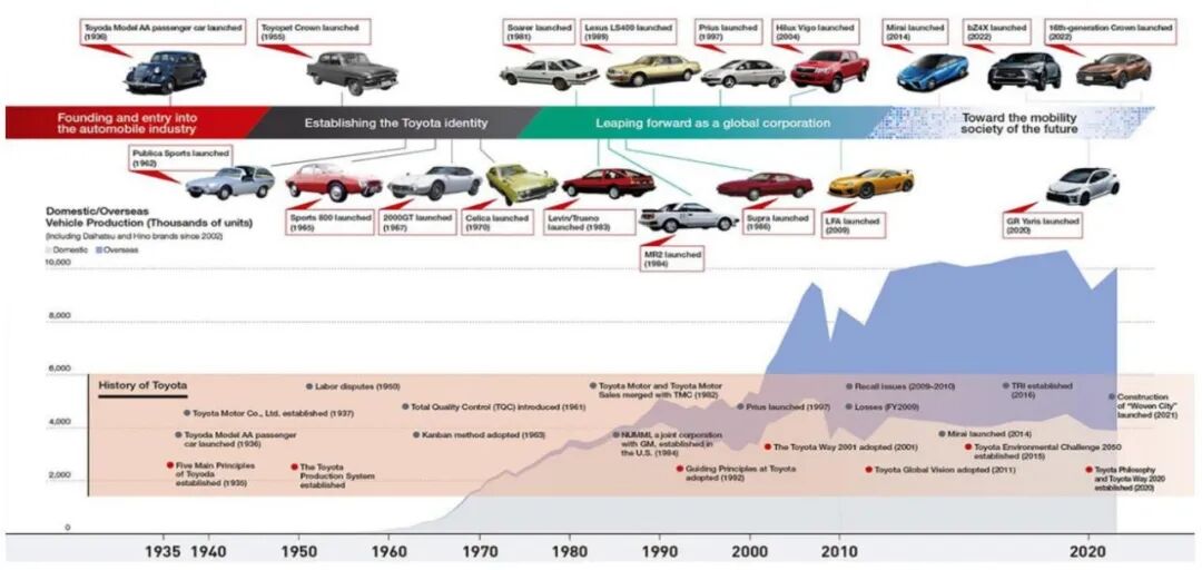 中国汽车出海，能否绕过日系踩过的坑图4