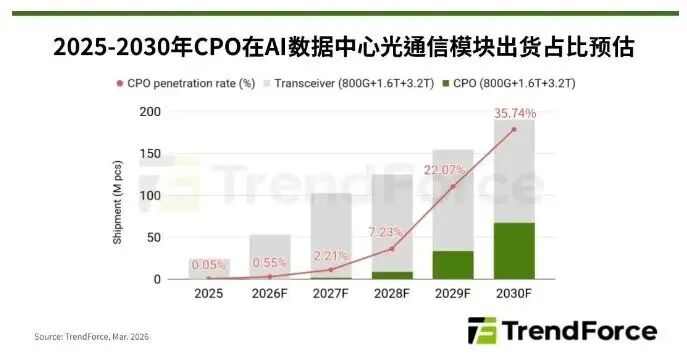AI算力狂飙的下一站：CPO图2