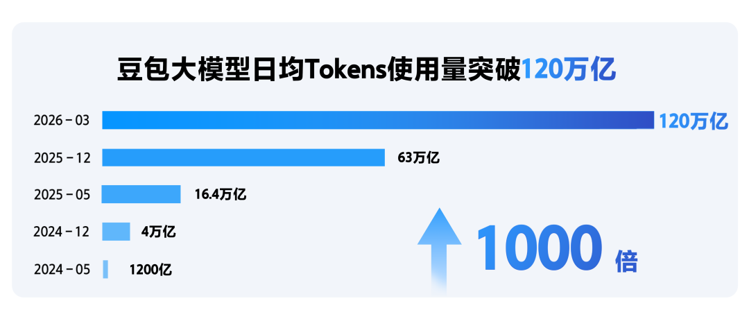 中国第一，全球第三！Token日耗120万亿，直逼谷歌OpenAI图8