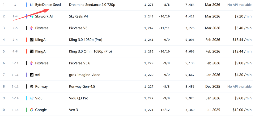 中国第一，全球第三！Token日耗120万亿，直逼谷歌OpenAI图14