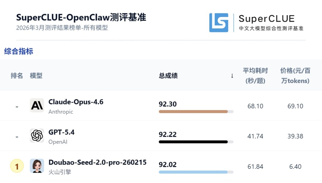 中国第一，全球第三！Token日耗120万亿，直逼谷歌OpenAI图17