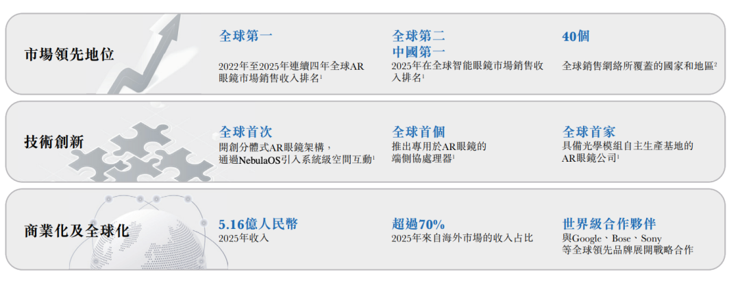 雷军投的前英伟达员工要IPO了！冲刺&ldquo;AI眼镜第一股&rdquo;图4