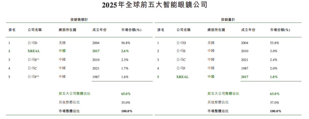 雷军投的前英伟达员工要IPO了！冲刺&ldquo;AI眼镜第一股&rdquo;图6