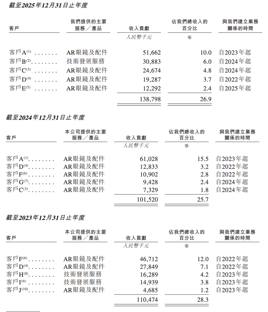 雷军投的前英伟达员工要IPO了！冲刺&ldquo;AI眼镜第一股&rdquo;图19