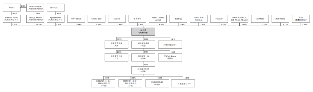 雷军投的前英伟达员工要IPO了！冲刺&ldquo;AI眼镜第一股&rdquo;图22