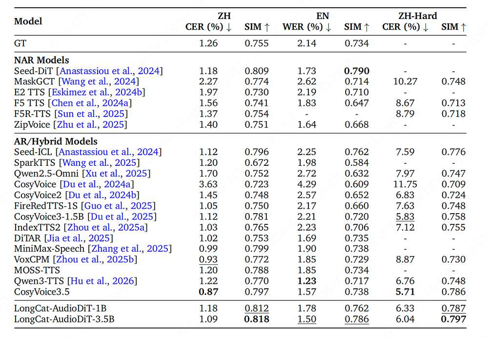 美团开源&ldquo;语音克隆&rdquo;模型，1B/3.5B双选，超自然复刻你的声音图4