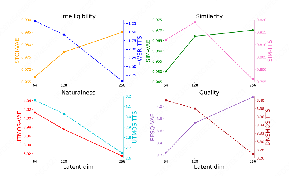 美团开源&ldquo;语音克隆&rdquo;模型，1B/3.5B双选，超自然复刻你的声音图6