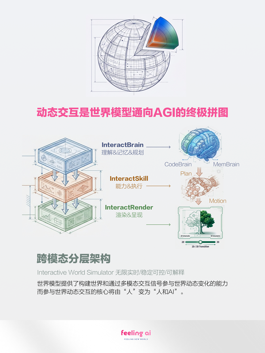 独家专访Feeling AI创始人戴勃：我想让世界模型更有&ldquo;活人感&rdquo;｜甲子光年图6