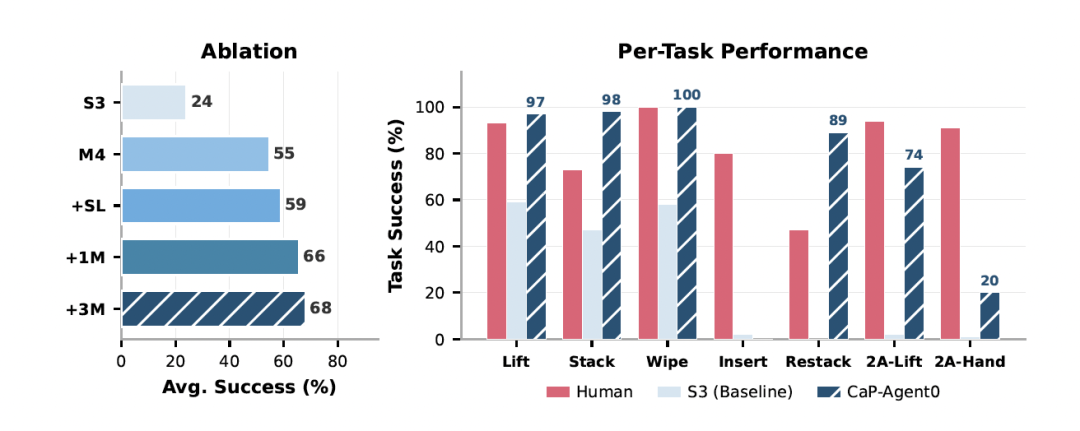 英伟达给机器人装上龙虾大脑!具身智能的Harness来了图2