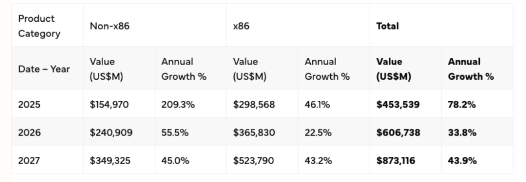 中国GPU市场剧变，英伟达市占率降至55%图7