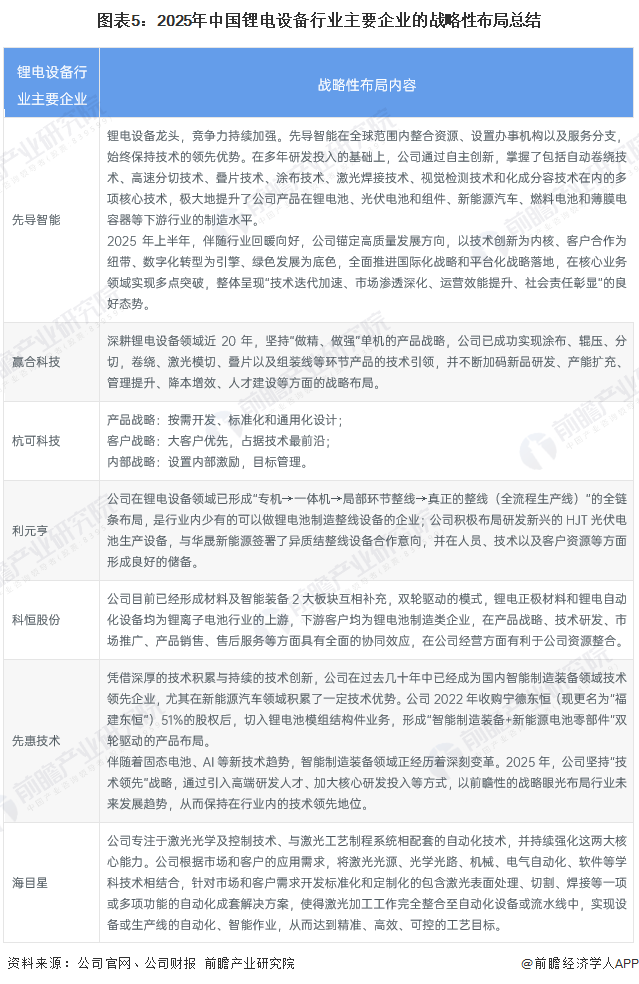 【行业深度】洞察2026：中国锂电设备行业竞争格局（附细分领域企业竞争力评价等）图6