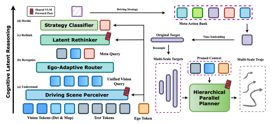 ColaVLA：自动驾驶大模型，不一定非要把「思考过程」写成文字图4