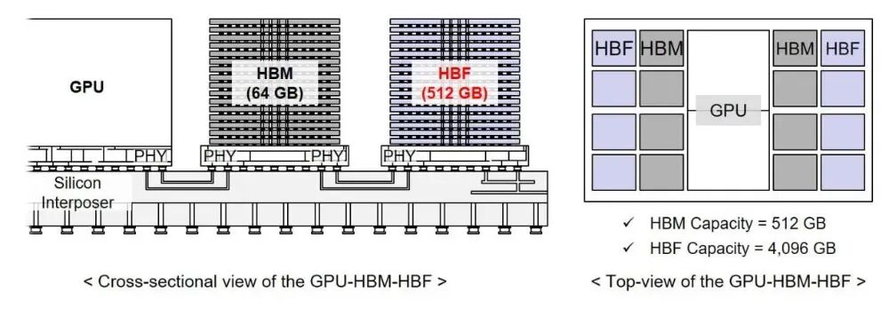 内存要取代GPU？HBM之父警告：以英伟达GPU为核心的架构要被颠覆图2