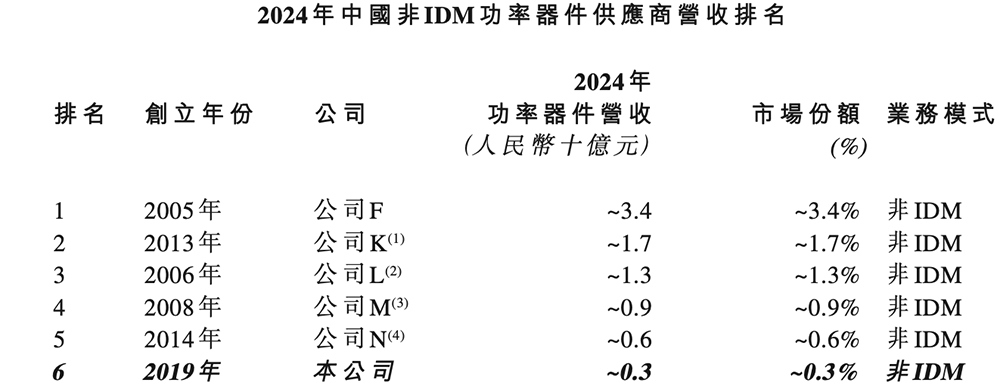 上海功率半导体企业赴港IPO：年入5亿，北汽上汽参投图5