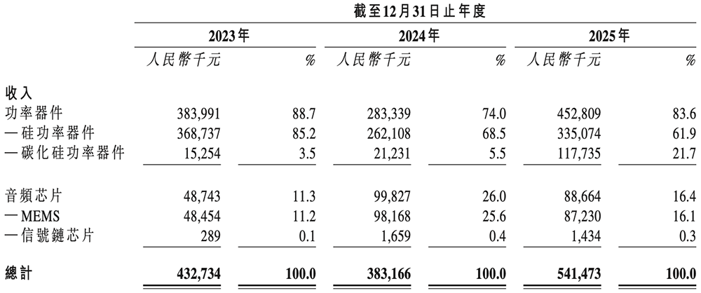 上海功率半导体企业赴港IPO：年入5亿，北汽上汽参投图10