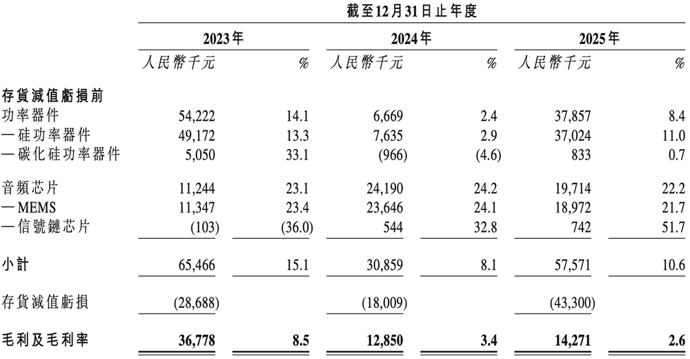 上海功率半导体企业赴港IPO：年入5亿，北汽上汽参投图11