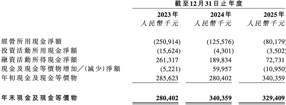 上海功率半导体企业赴港IPO：年入5亿，北汽上汽参投图14