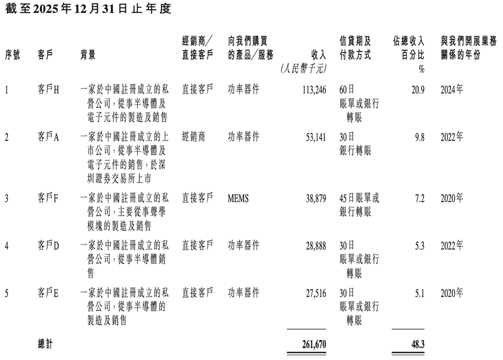 上海功率半导体企业赴港IPO：年入5亿，北汽上汽参投图17