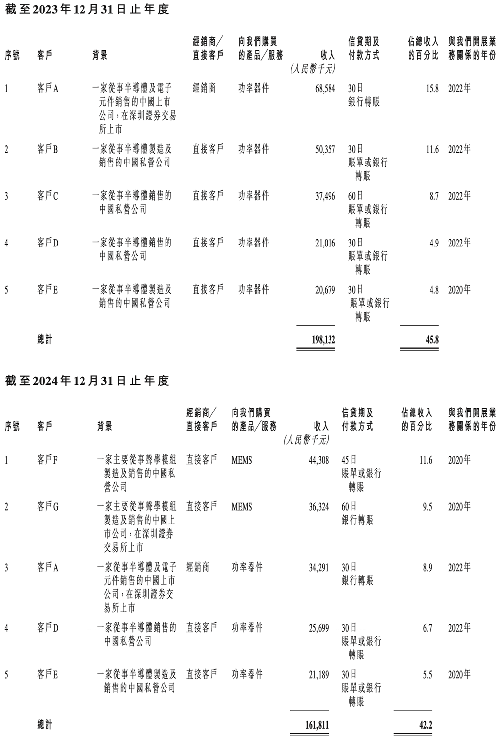 上海功率半导体企业赴港IPO：年入5亿，北汽上汽参投图19