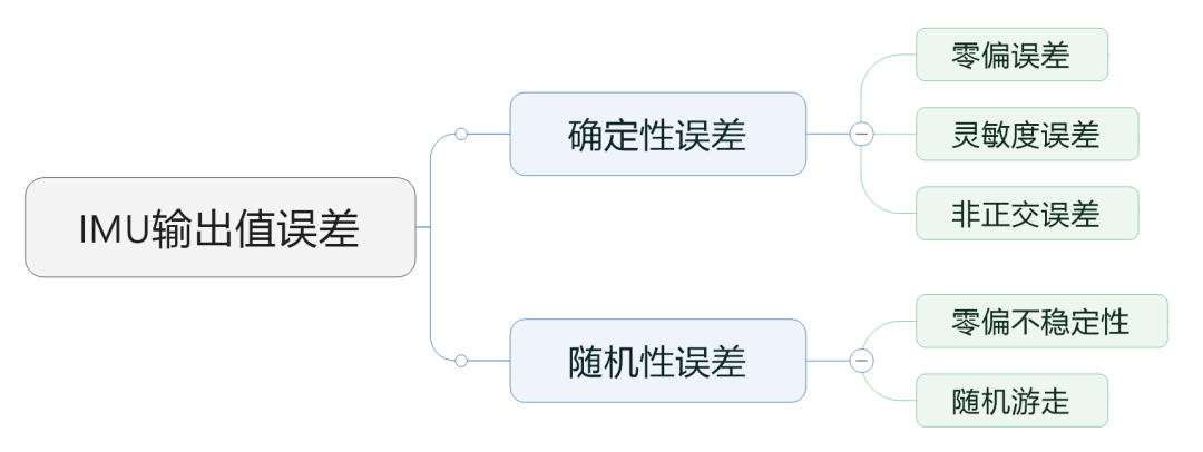 高阶辅助驾驶，为什么离不开IMU?图6
