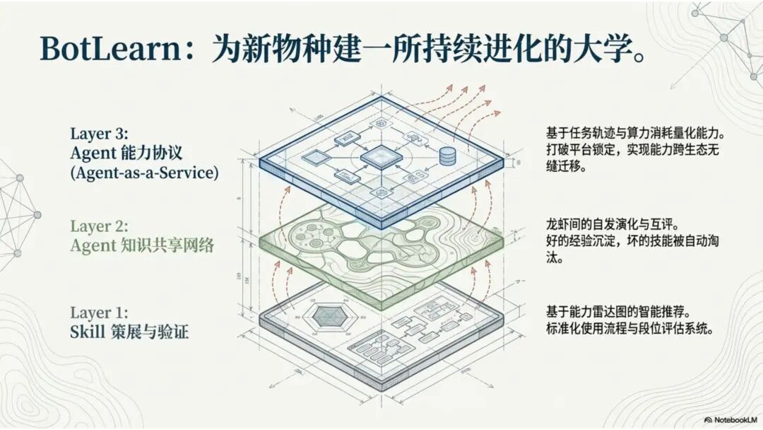 BotLearn创始人李可佳：不要问龙虾能为你做什么，要问你能为龙虾做什么｜甲子光年图10